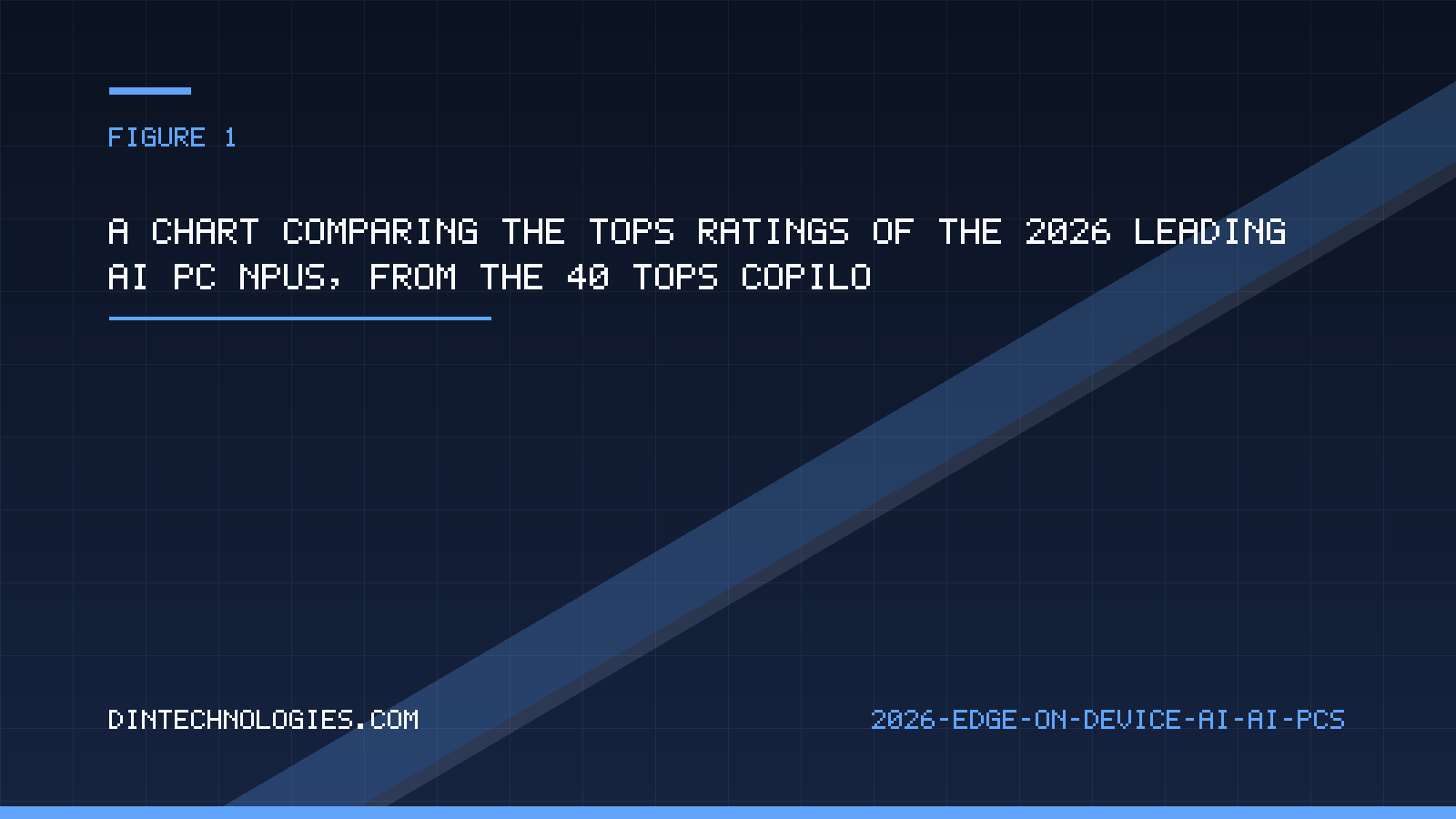 A chart comparing the TOPS ratings of the 2026 leading AI PC NPUs, from the 40 TOPS Copilot+ floor up to the 85 TOPS Snapdragon X2 Elite