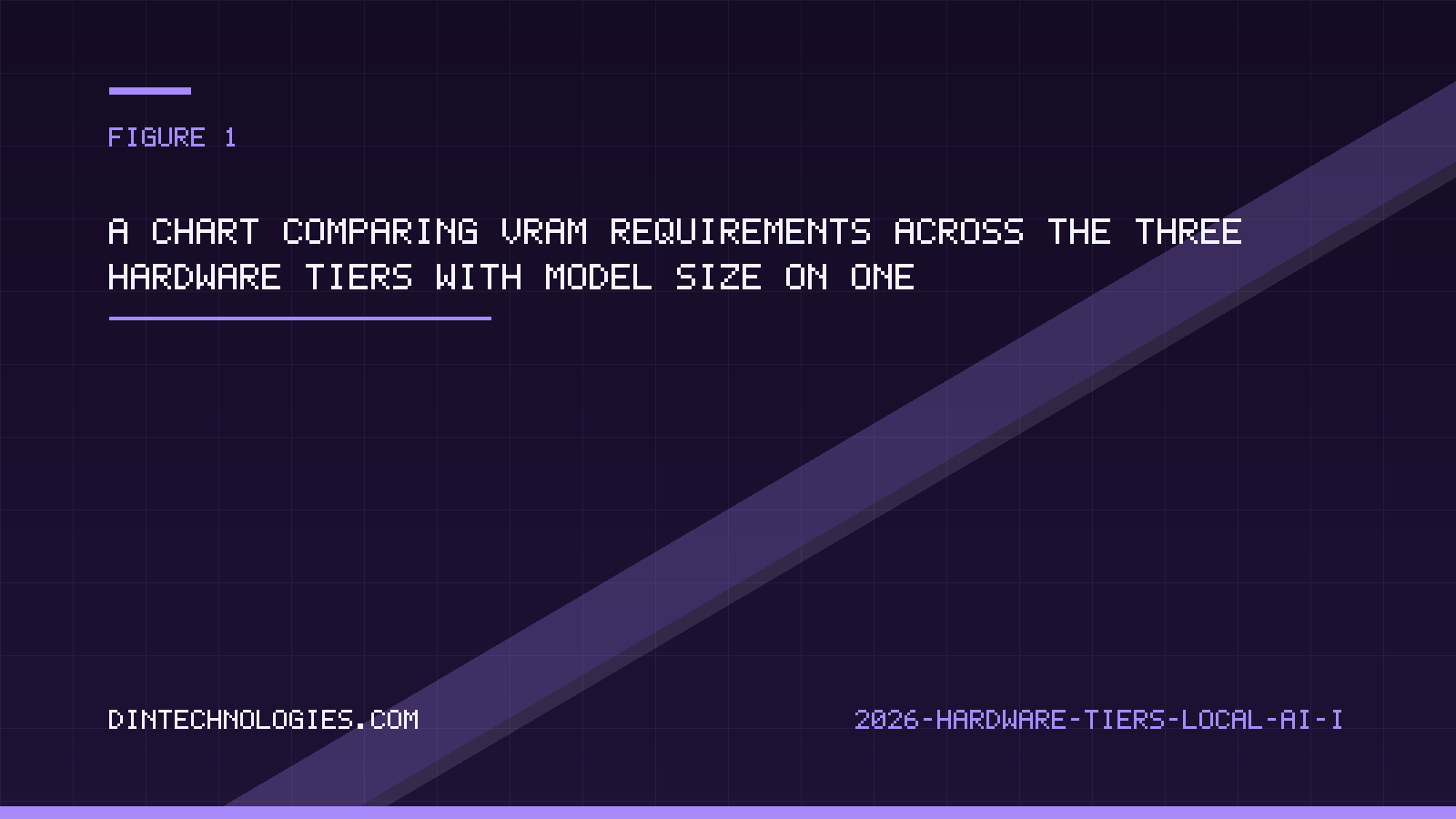 A chart comparing VRAM requirements across the three hardware tiers with model size on one axis and memory footprint on the other