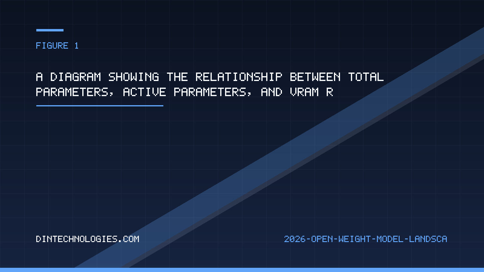 A diagram showing the relationship between total parameters, active parameters, and VRAM requirements across different model architectures