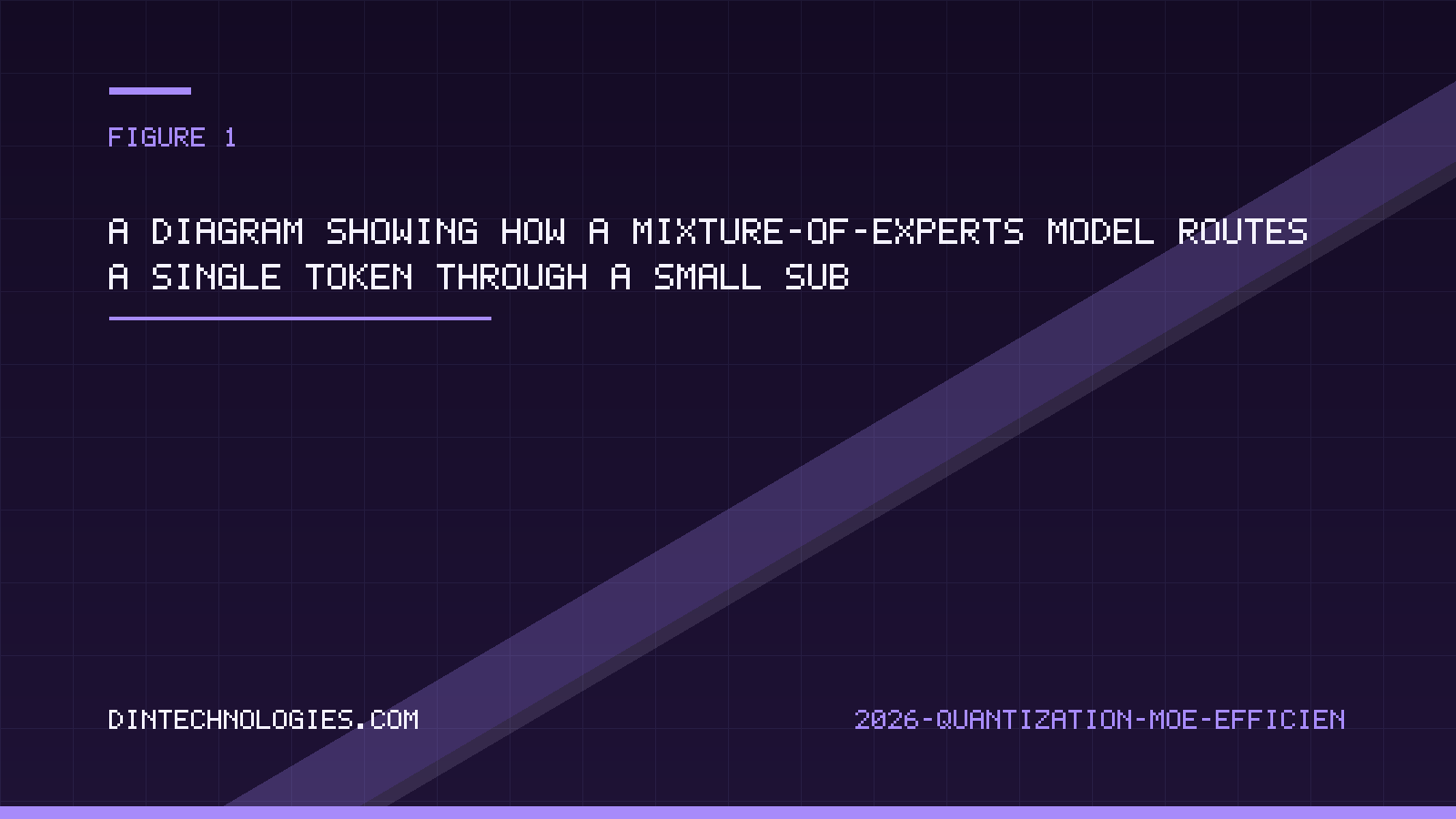 A diagram showing how a Mixture-of-Experts model routes a single token through a small subset of active experts while the remaining experts stay inactive